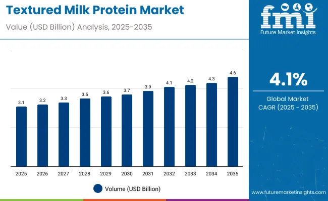 Textured Milk Protein Market