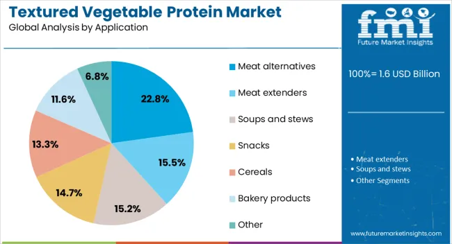 Textured Vegetable Protein Market Analysis By Application