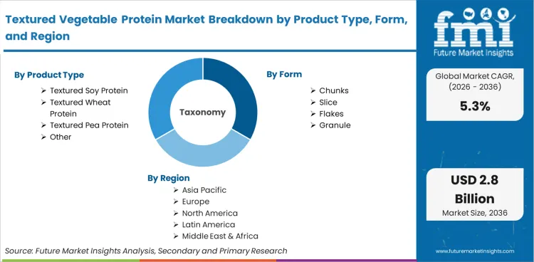 Textured Vegetable Protein Market Breakdown By Product Type, Form, And Region
