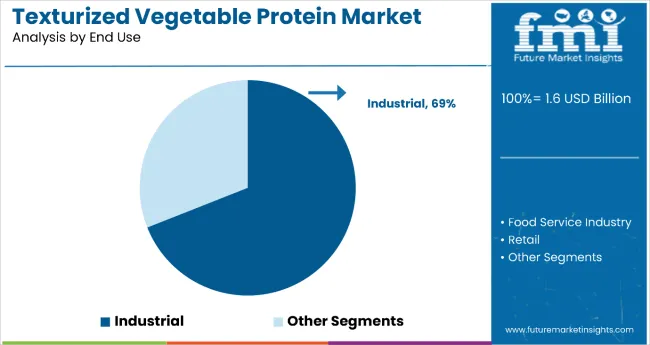 Texturized Vegetable Protein Market Analysis By End Use