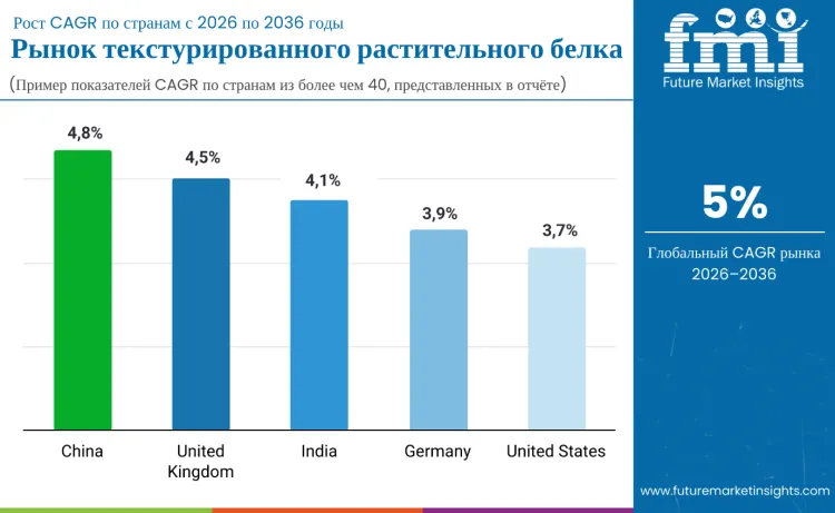 Texturized Vegetable Protein Market By Country