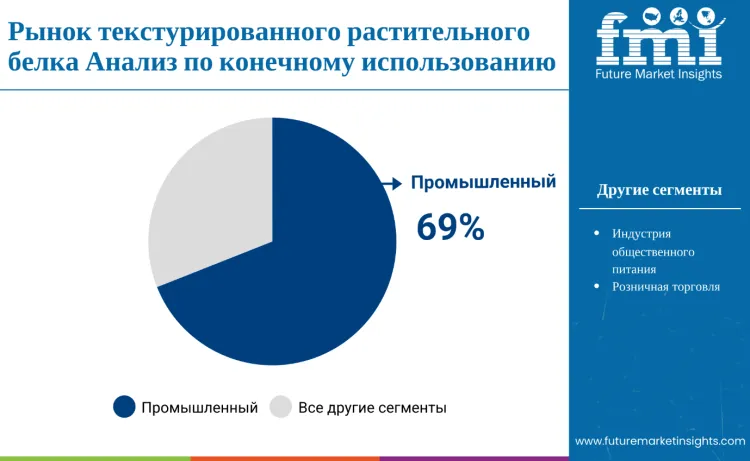 Texturized Vegetable Protein Market By End Use