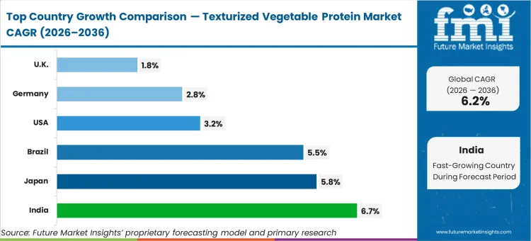 Texturized Vegetable Protein Market Cagr Analysis By Country Texturized Vegetable Protein Market Cagr Analysis By Country