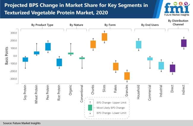 Texturized Vegetable Protein Market