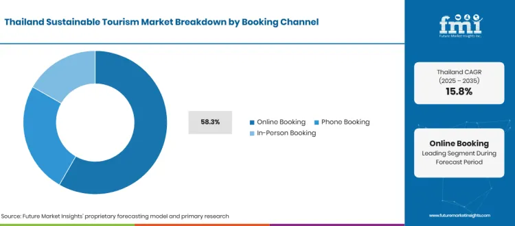 Thailand Sustainable Tourism Market Breakdown Booking Channel