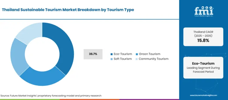Thailand Sustainable Tourism Market Breakdown Tourism Type