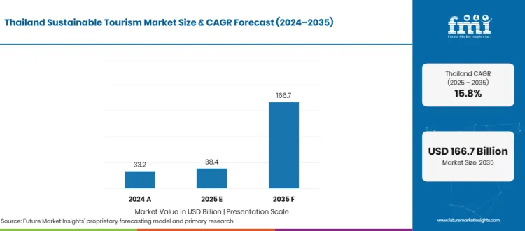 Thailand Sustainable Tourism Market Projected Values