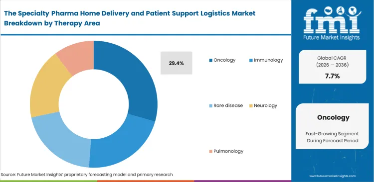The Specialty Pharma Home Delivery And Patient Support Logistics Market Analysis By Therapy Area