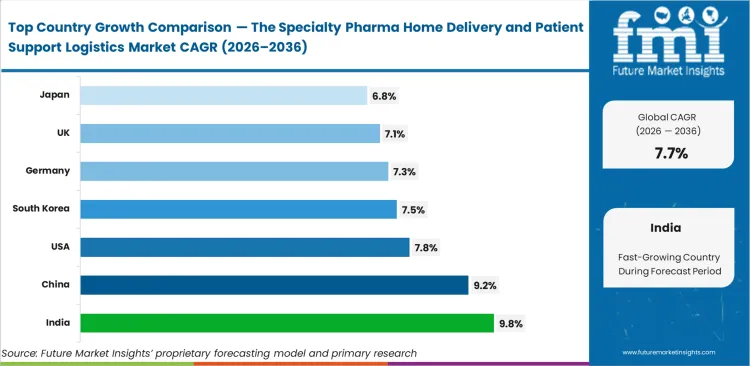 The Specialty Pharma Home Delivery And Patient Support Logistics Market Cagr Analysis By Country