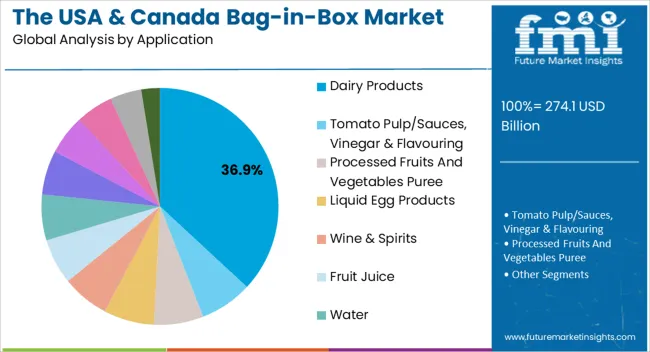 The Usa & Canada Bag In Box Market Analysis By Application