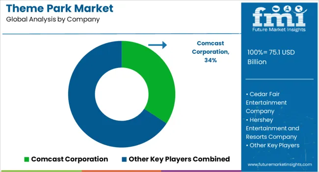 Theme Park Market Analysis By Company Theme Park Market Analysis By Company