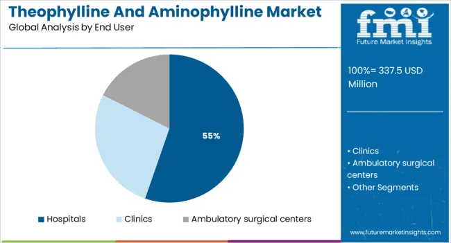 Theophylline And Aminophylline Market Analysis By End User