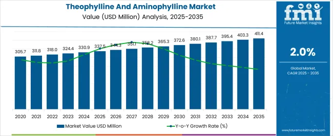 Theophylline And Aminophylline Market Market Value Analysis