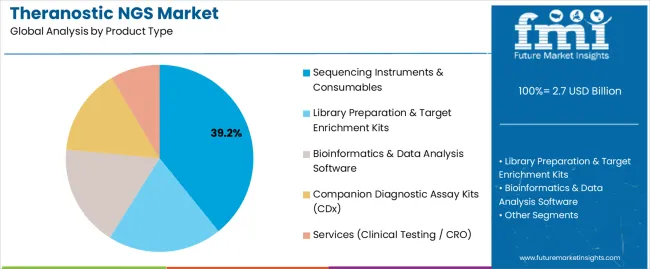 Theranostic Ngs Market Analysis By Product Type Theranostic Ngs Market Analysis By Product Type