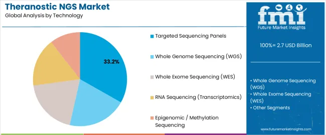 Theranostic Ngs Market Analysis By Technology Theranostic Ngs Market Analysis By Technology