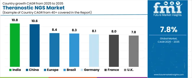Theranostic Ngs Market Cagr Analysis By Country Theranostic Ngs Market Cagr Analysis By Country