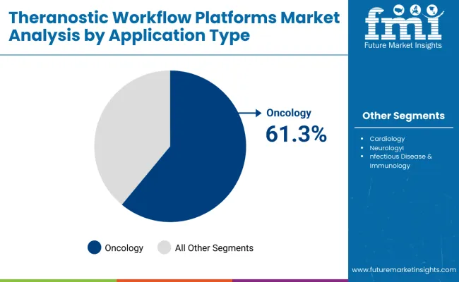 Theranostic Workflow Platforms Market By Application Type
