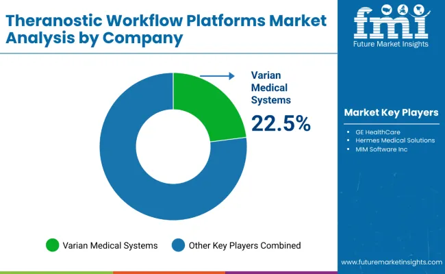 Theranostic Workflow Platforms Market By Company