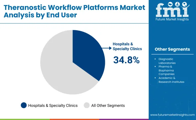 Theranostic Workflow Platforms Market By End User