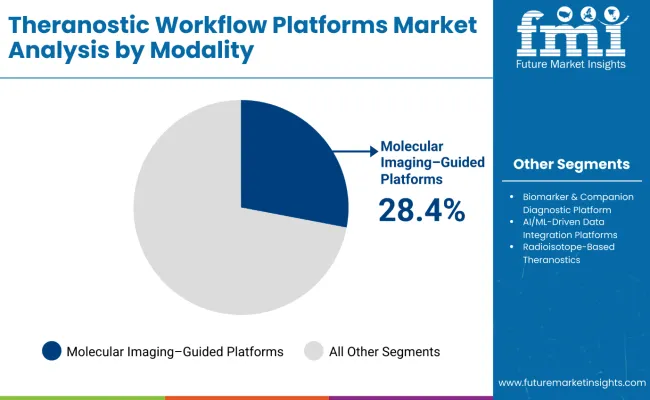 Theranostic Workflow Platforms Market By Modality