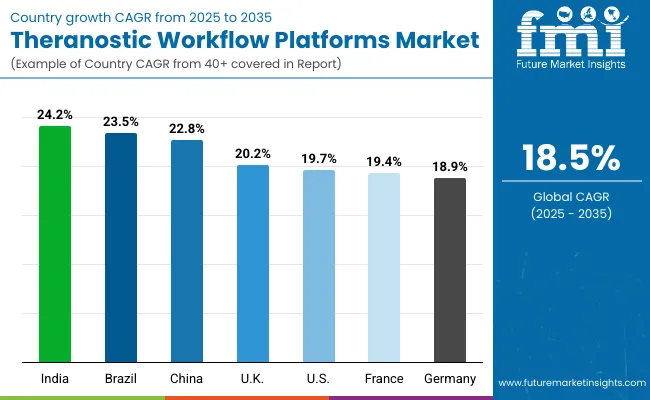 Theranostic Workflow Platforms Market Country Wise Analysis