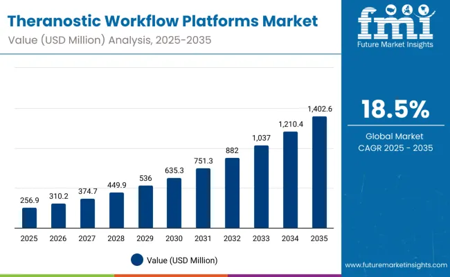 Theranostic Workflow Platforms Market Value Analysis