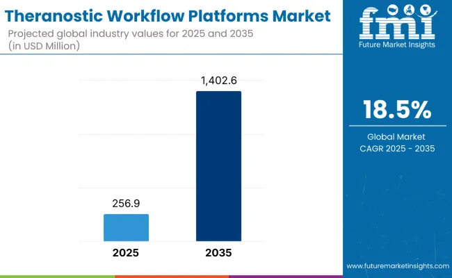Theranostic Workflow Platforms Market