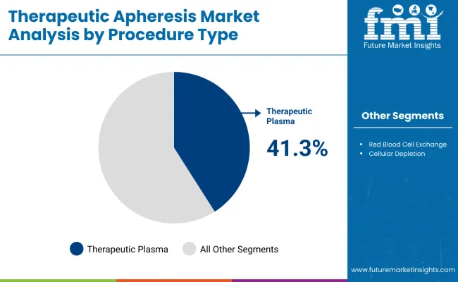 Therapeutic Apheresis Market Analysis By Procedure Type