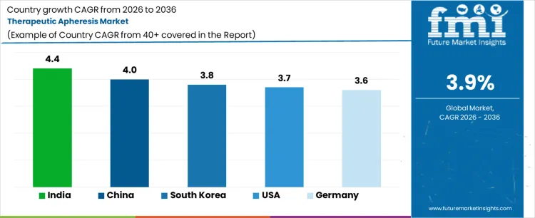 Therapeutic Apheresis Market Cagr Analysis By Country
