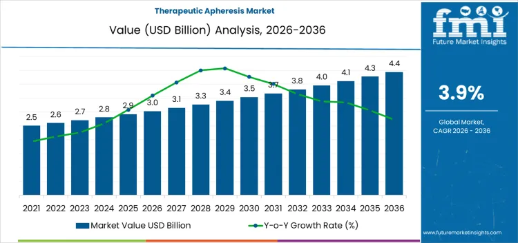 Therapeutic Apheresis Market Market Value Analysis