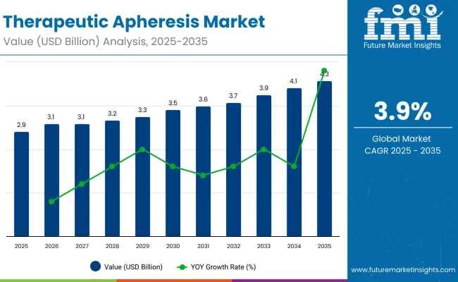 Therapeutic Apheresis Market