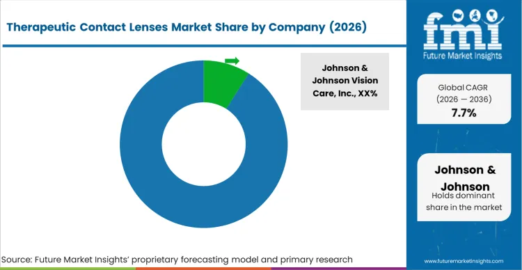 Therapeutic Contact Lenses Market Analysis By Company