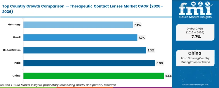 Therapeutic Contact Lenses Market Cagr Analysis By Country