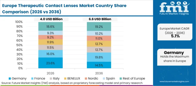 Therapeutic Contact Lenses Market Europe Country Market Share Analysis, 2026 & 2036