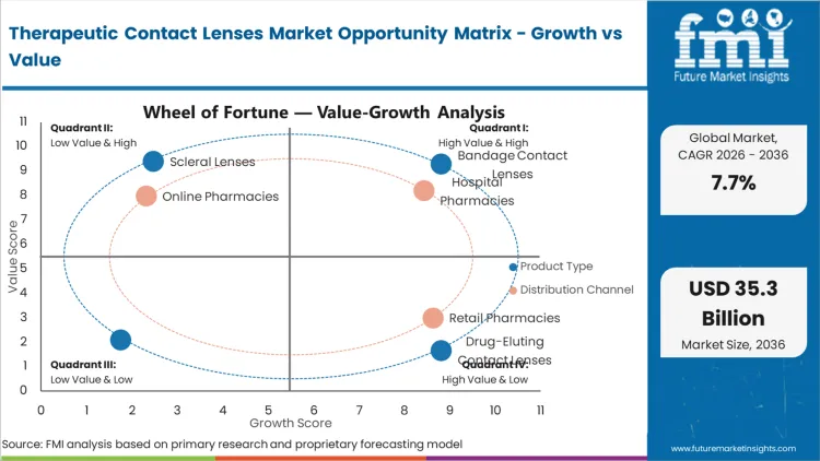Therapeutic Contact Lenses Market Opportunity Matrix Growth Vs Value