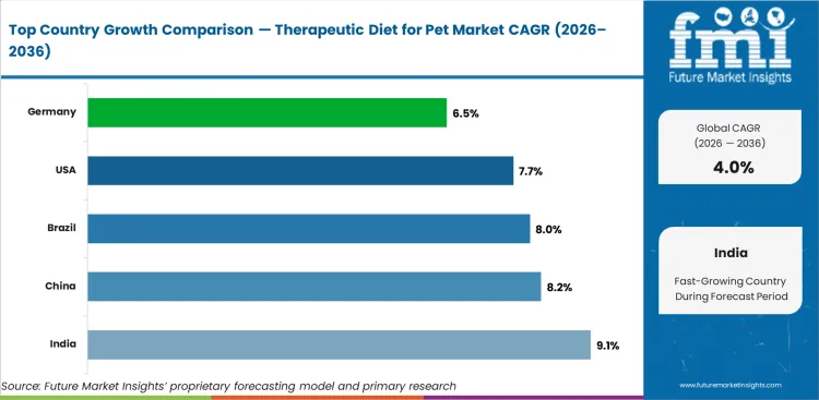 Therapeutic Diet For Pet Market Cagr Analysis By Country Therapeutic Diet For Pet Market Cagr Analysis By Country