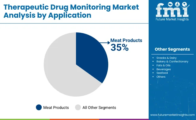 Therapeutic Drug Monitoring Market By Application