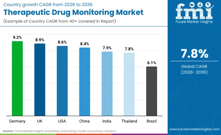 Therapeutic Drug Monitoring Market By Country