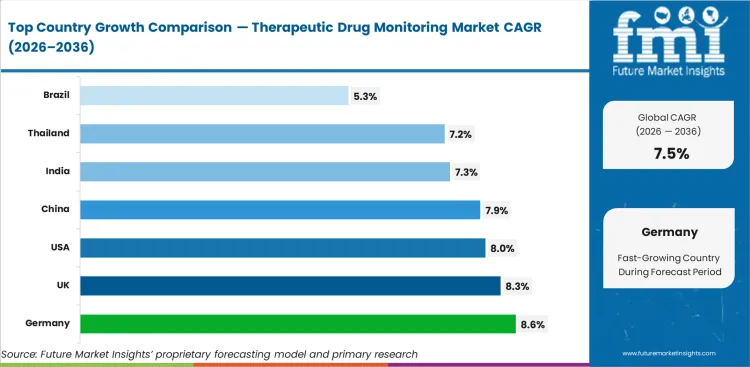 Therapeutic Drug Monitoring Market Cagr Analysis By Country
