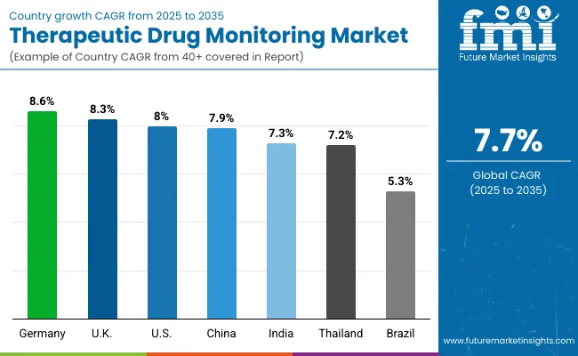 Therapeutic Drug Monitoring Market Country Wise Analysis
