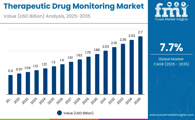 Therapeutic Drug Monitoring Market Value Analysis