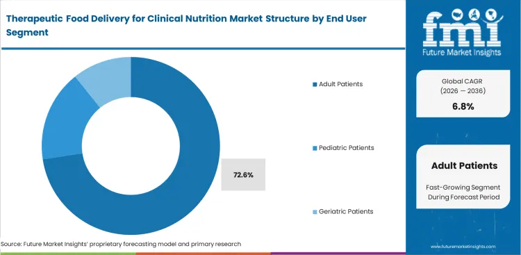 Therapeutic Food Delivery For Clinical Nutrition Market Analysis By End User