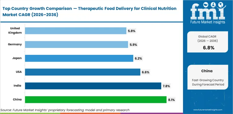 Therapeutic Food Delivery For Clinical Nutrition Market Cagr Analysis By Country