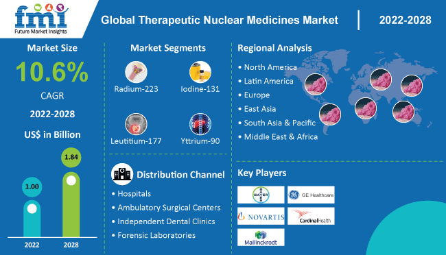 Therapeutic Nuclear Medicines Market