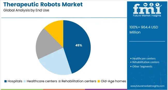 Therapeutic Robots Market Analysis By End Use