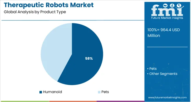 Therapeutic Robots Market Analysis By Product Type