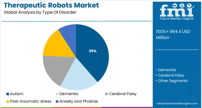 Therapeutic Robots Market Analysis By Type Of Disorder