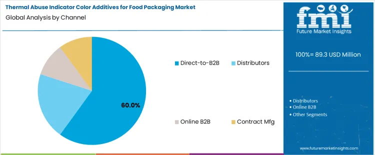 Thermal Abuse Indicator Color Additives For Food Packaging Market Analysis By Channel