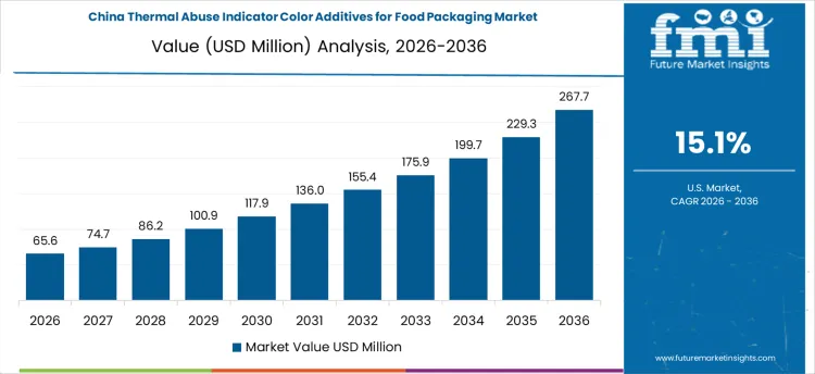 Thermal Abuse Indicator Color Additives For Food Packaging Market Country Value Analysis