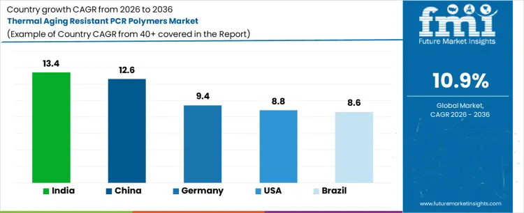 Thermal Aging Resistant Pcr Polymers Market Cagr Analysis By Country